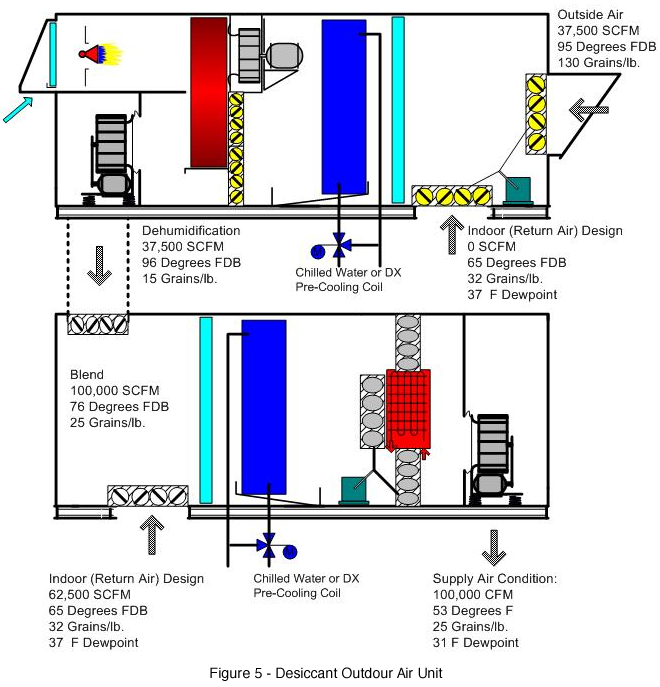 Desiccant Combination System