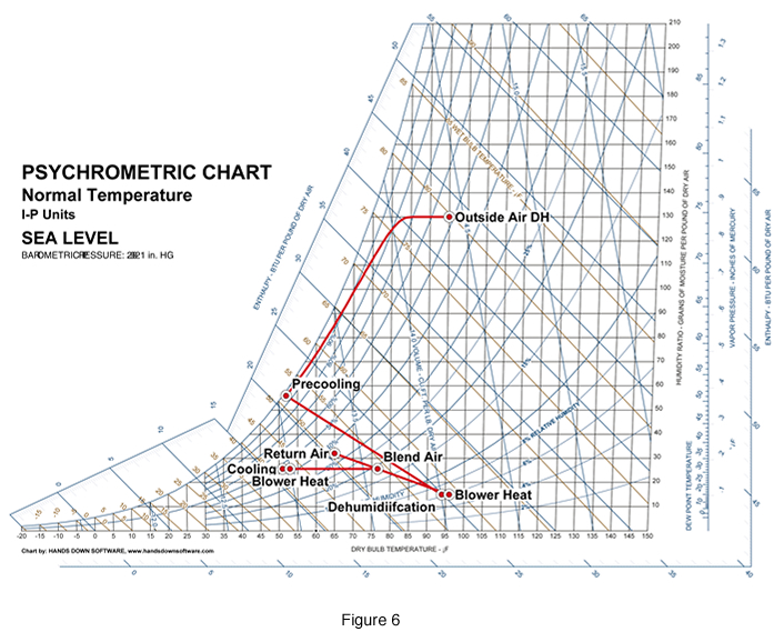 Psychrometric Chart Dehumidification