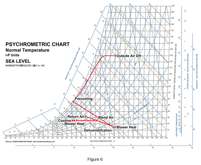 Dehumidification Psychrometric Chart