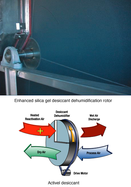 Enhanced silica gel desiccant dehumidification rotor
