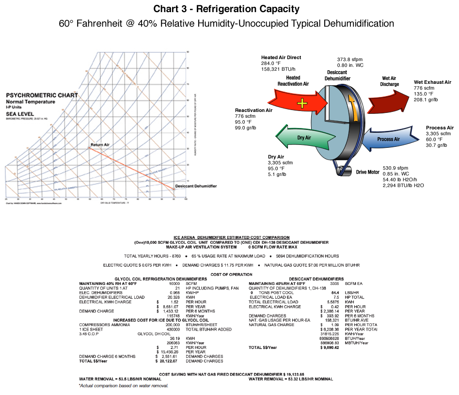 Desiccant Chart