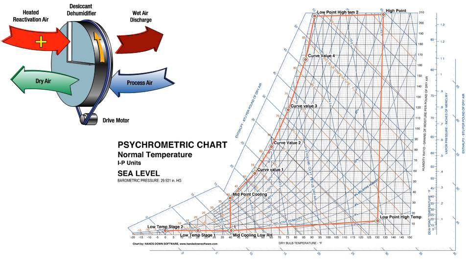 Desiccant Dehumidification Technology