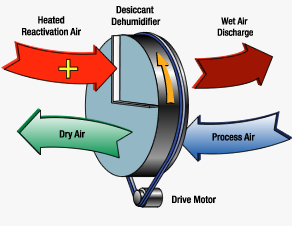 Desciccant Dehumidification Process